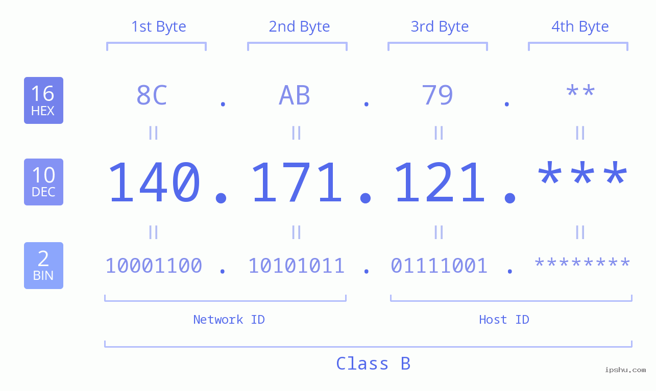 IP Address: 140.171.121 Data Structure Chart BIN DEC HEX IPv4: 140.171.121 Network Class, Net ID, Host ID
