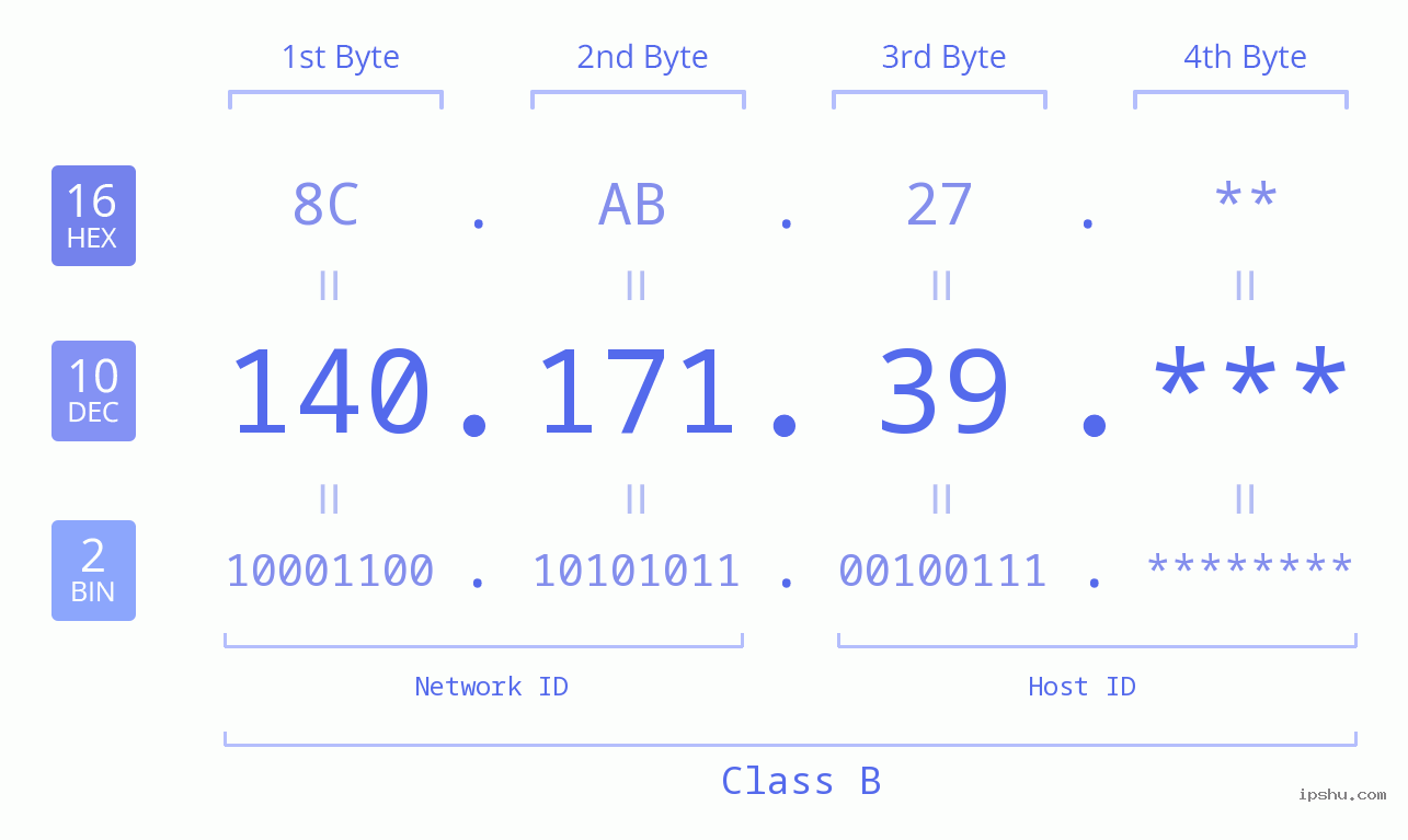 IP Address: 140.171.39 Data Structure Chart BIN DEC HEX IPv4: 140.171.39 Network Class, Net ID, Host ID