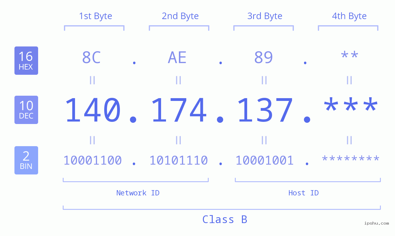 IP Address: 140.174.137 Data Structure Chart BIN DEC HEX IPv4: 140.174.137 Network Class, Net ID, Host ID