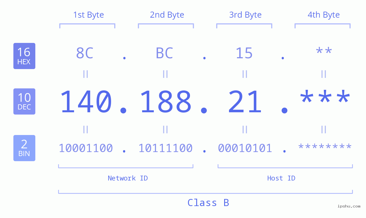 IP Address: 140.188.21 Data Structure Chart BIN DEC HEX IPv4: 140.188.21 Network Class, Net ID, Host ID