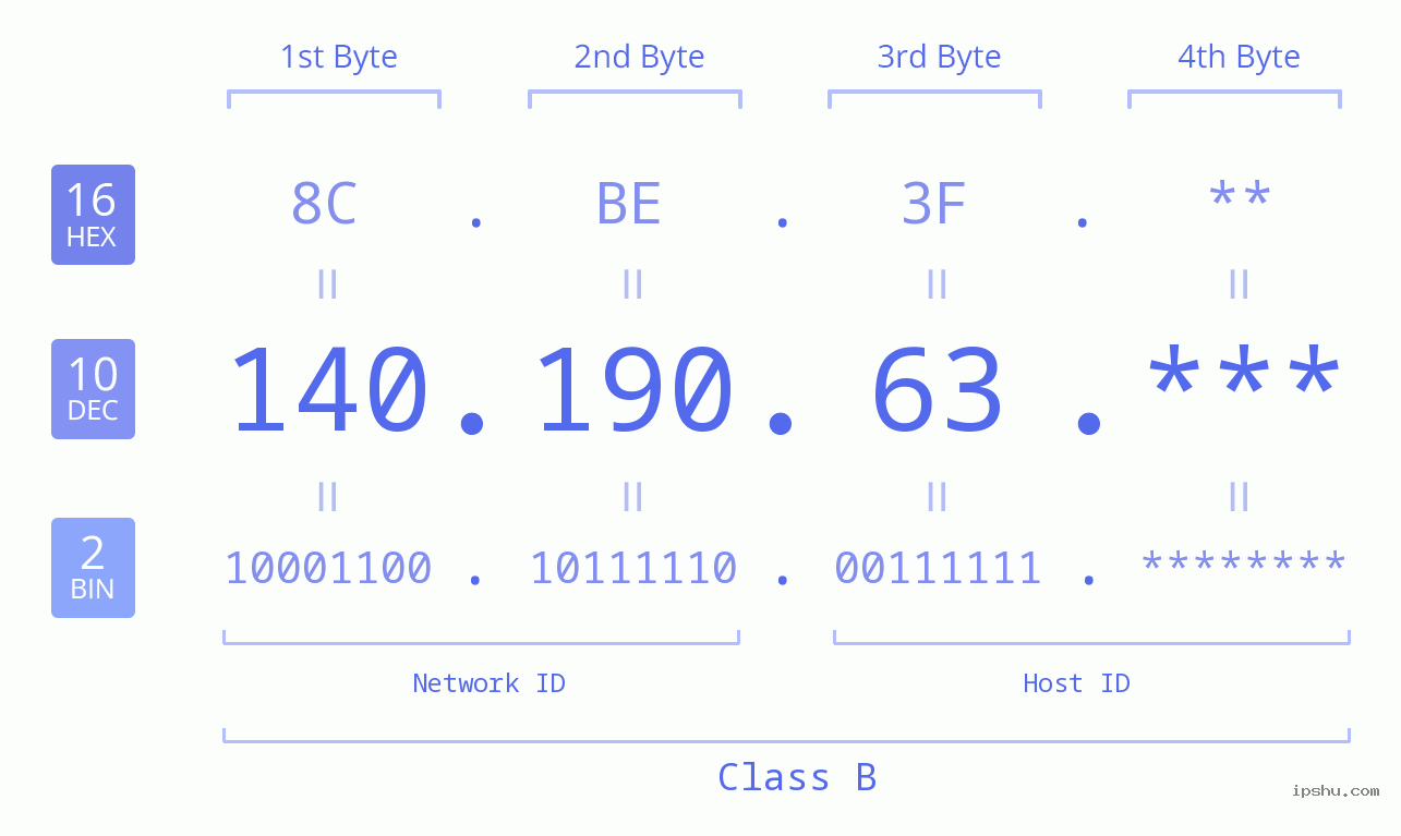 IP Address: 140.190.63 Data Structure Chart BIN DEC HEX IPv4: 140.190.63 Network Class, Net ID, Host ID