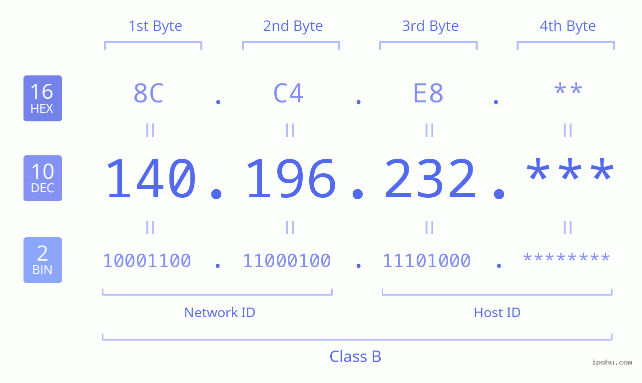 IPv4: 140.196.232 Network Class, Net ID, Host ID