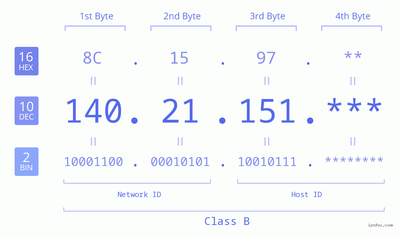 IP Address: 140.21.151 Data Structure Chart BIN DEC HEX IPv4: 140.21.151 Network Class, Net ID, Host ID