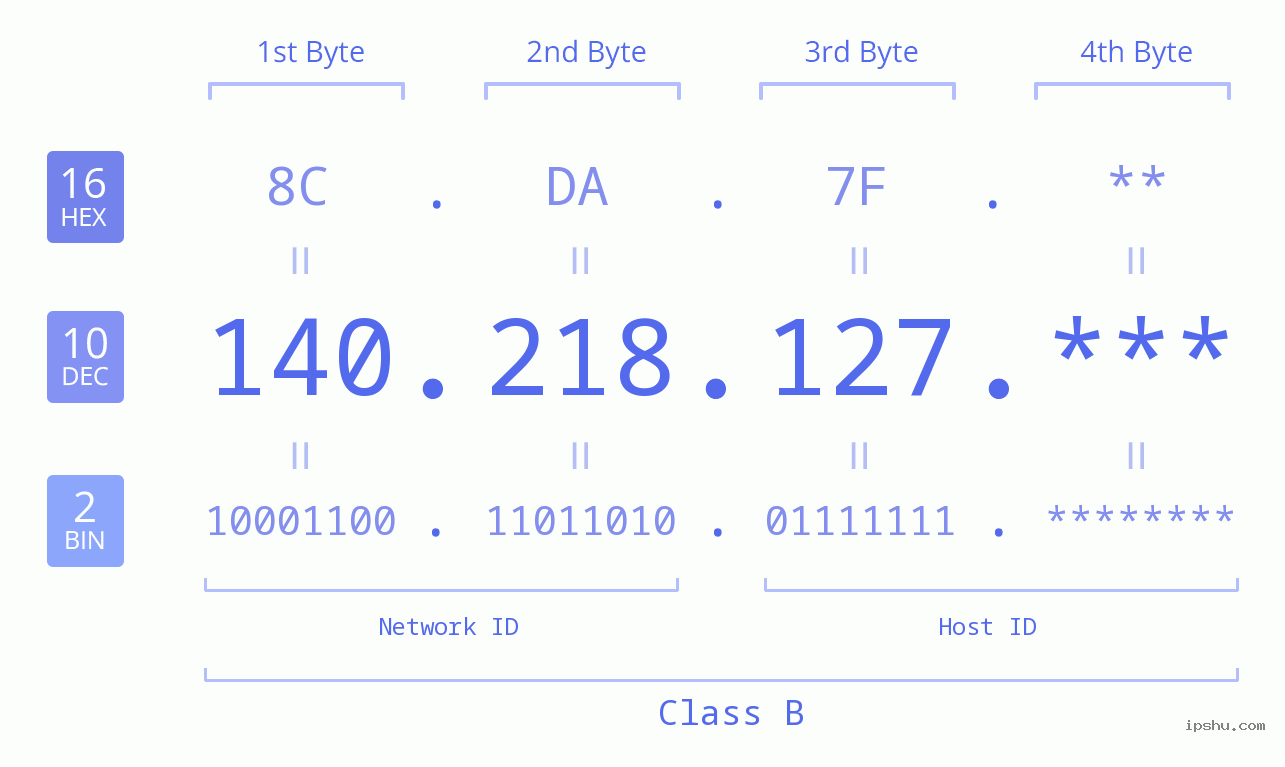 IP Address: 140.218.127 Data Structure Chart BIN DEC HEX IPv4: 140.218.127 Network Class, Net ID, Host ID