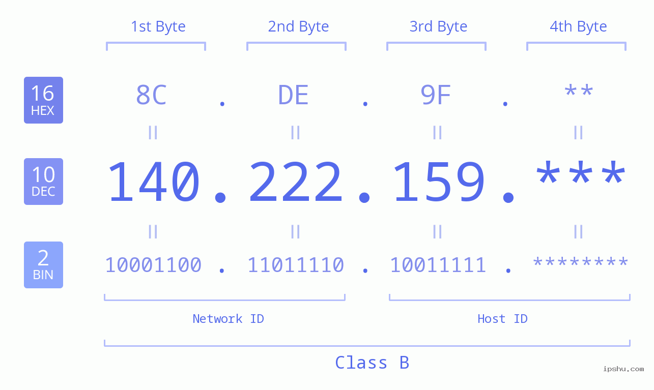 IP Address: 140.222.159 Data Structure Chart BIN DEC HEX IPv4: 140.222.159 Network Class, Net ID, Host ID