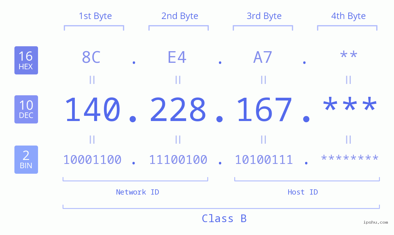 IP Address: 140.228.167 Data Structure Chart BIN DEC HEX IPv4: 140.228.167 Network Class, Net ID, Host ID