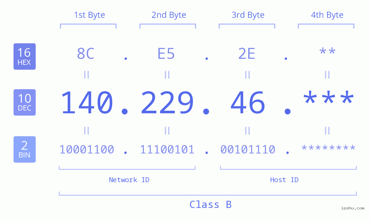 IP Address: 140.229.46 Data Structure Chart BIN DEC HEX IPv4: 140.229.46 Network Class, Net ID, Host ID