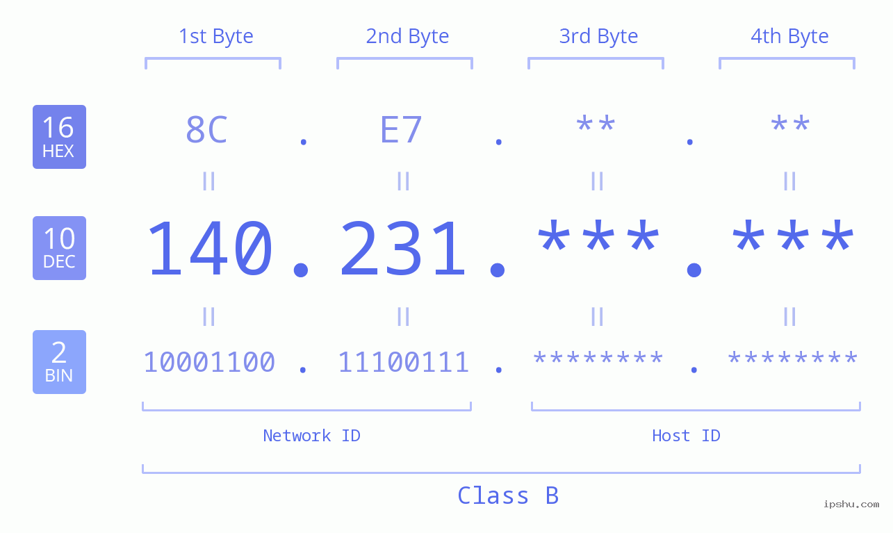 IPv4: 140.231 Network Class, Net ID, Host ID