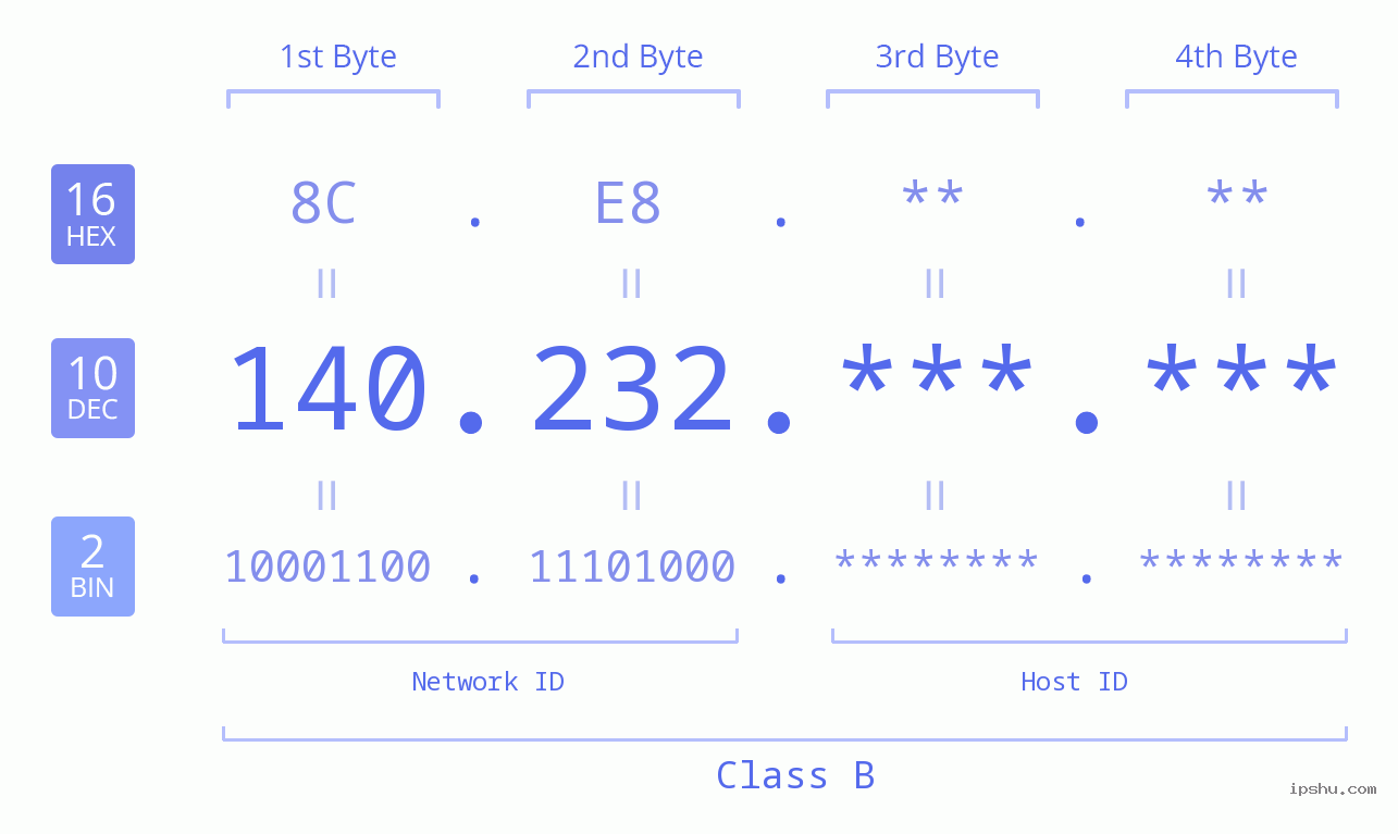 IPv4: 140.232 Network Class, Net ID, Host ID