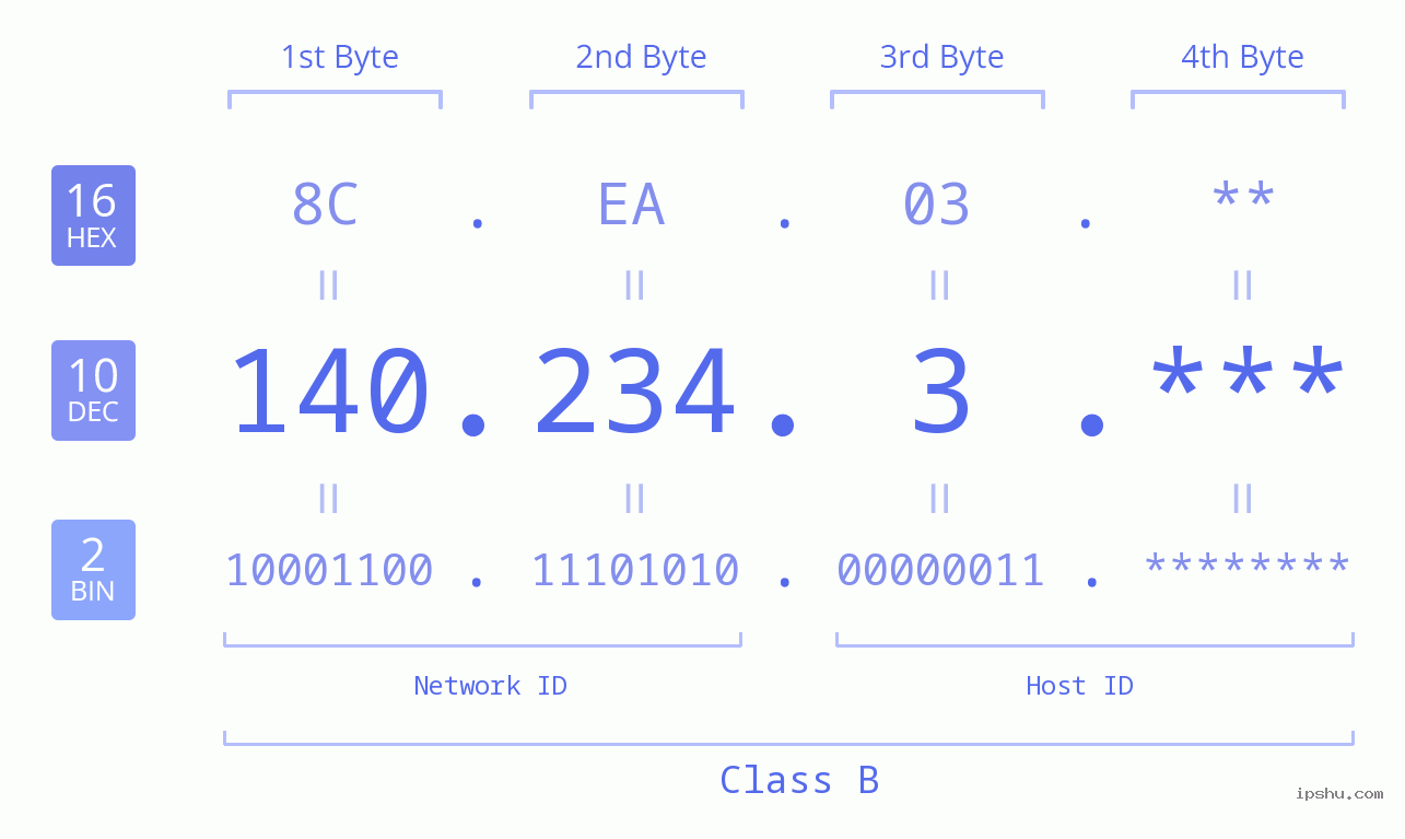 IP Address: 140.234.3 Data Structure Chart BIN DEC HEX IPv4: 140.234.3 Network Class, Net ID, Host ID