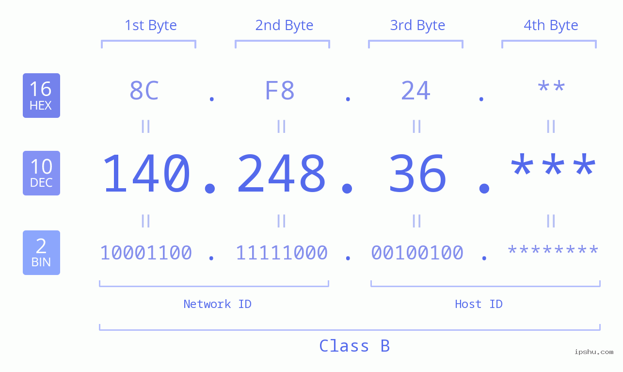 IP Address: 140.248.36 Data Structure Chart BIN DEC HEX IPv4: 140.248.36 Network Class, Net ID, Host ID
