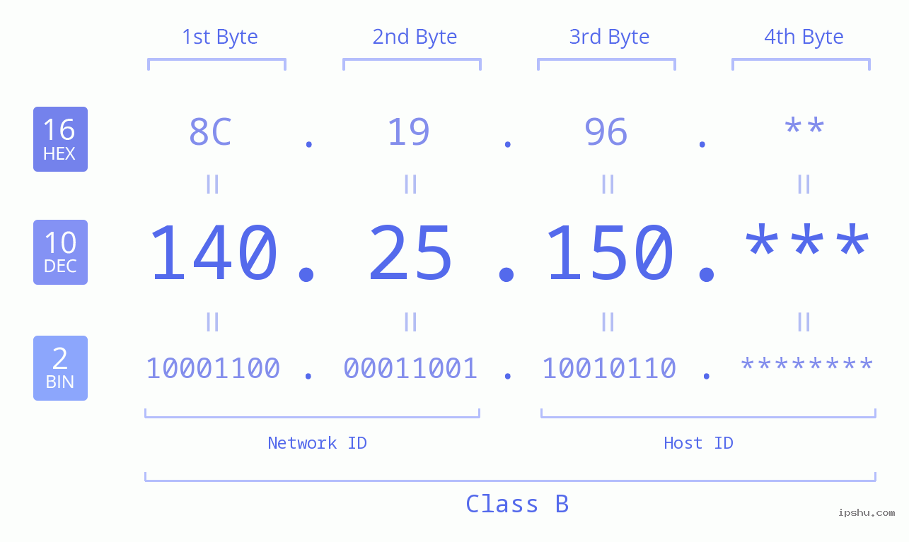 IP Address: 140.25.150 Data Structure Chart BIN DEC HEX IPv4: 140.25.150 Network Class, Net ID, Host ID
