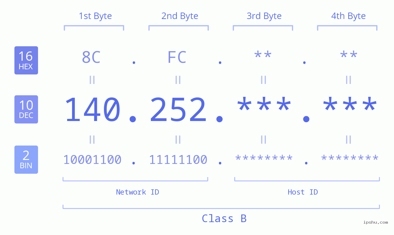 IPv4: 140.252 Network Class, Net ID, Host ID