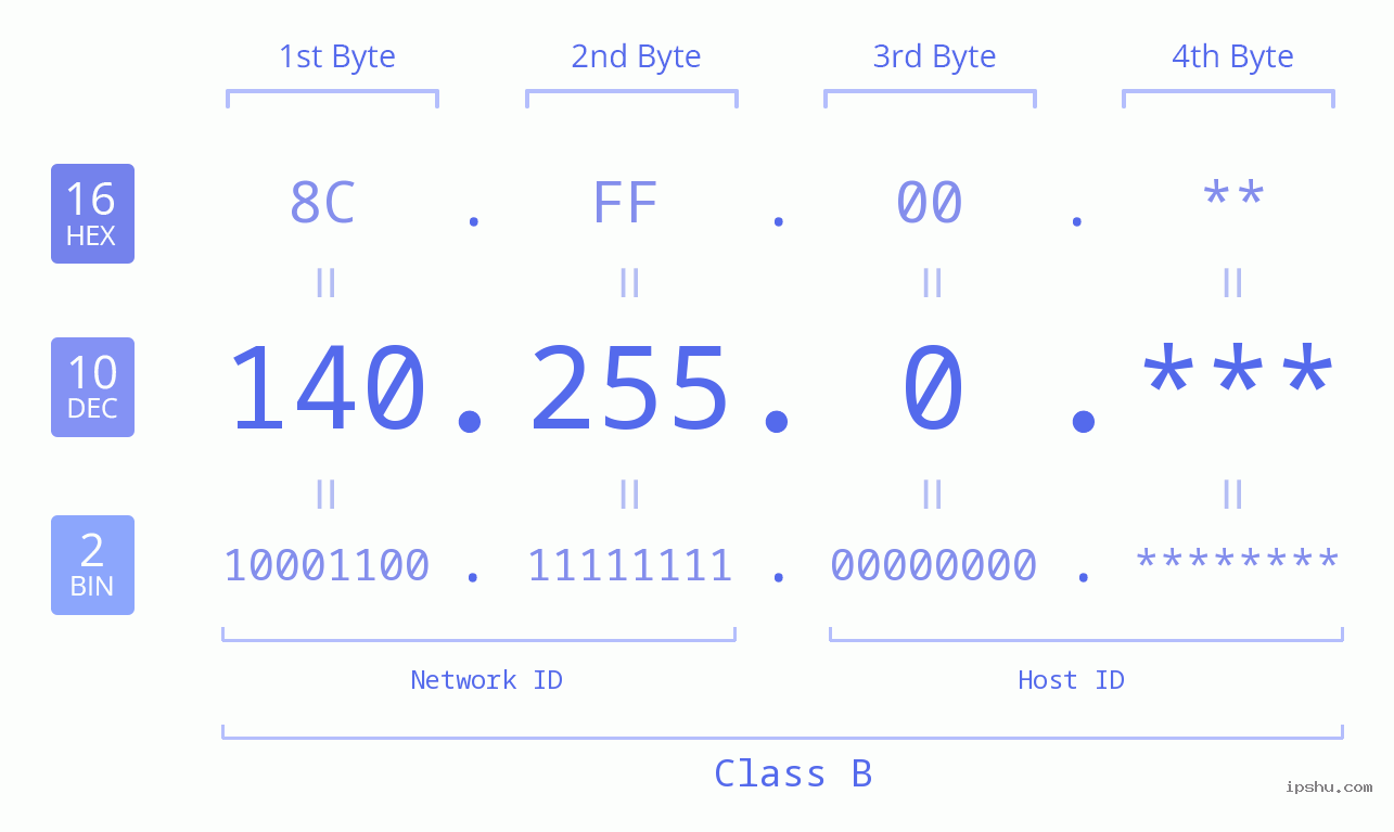 IPv4: 140.255.0 Network Class, Net ID, Host ID