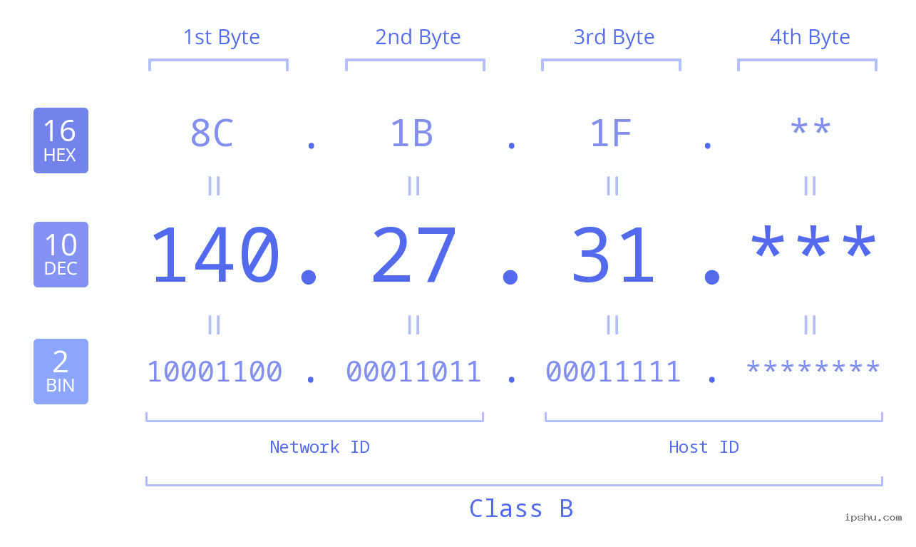 IPv4: 140.27.31 Network Class, Net ID, Host ID