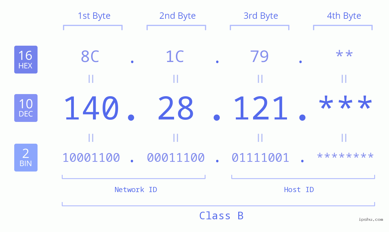 IP Address: 140.28.121 Data Structure Chart BIN DEC HEX IPv4: 140.28.121 Network Class, Net ID, Host ID