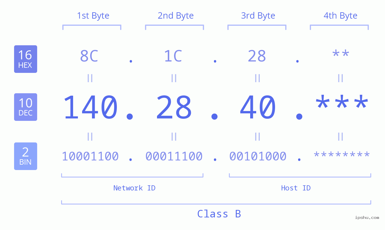 IP Address: 140.28.40 Data Structure Chart BIN DEC HEX IPv4: 140.28.40 Network Class, Net ID, Host ID