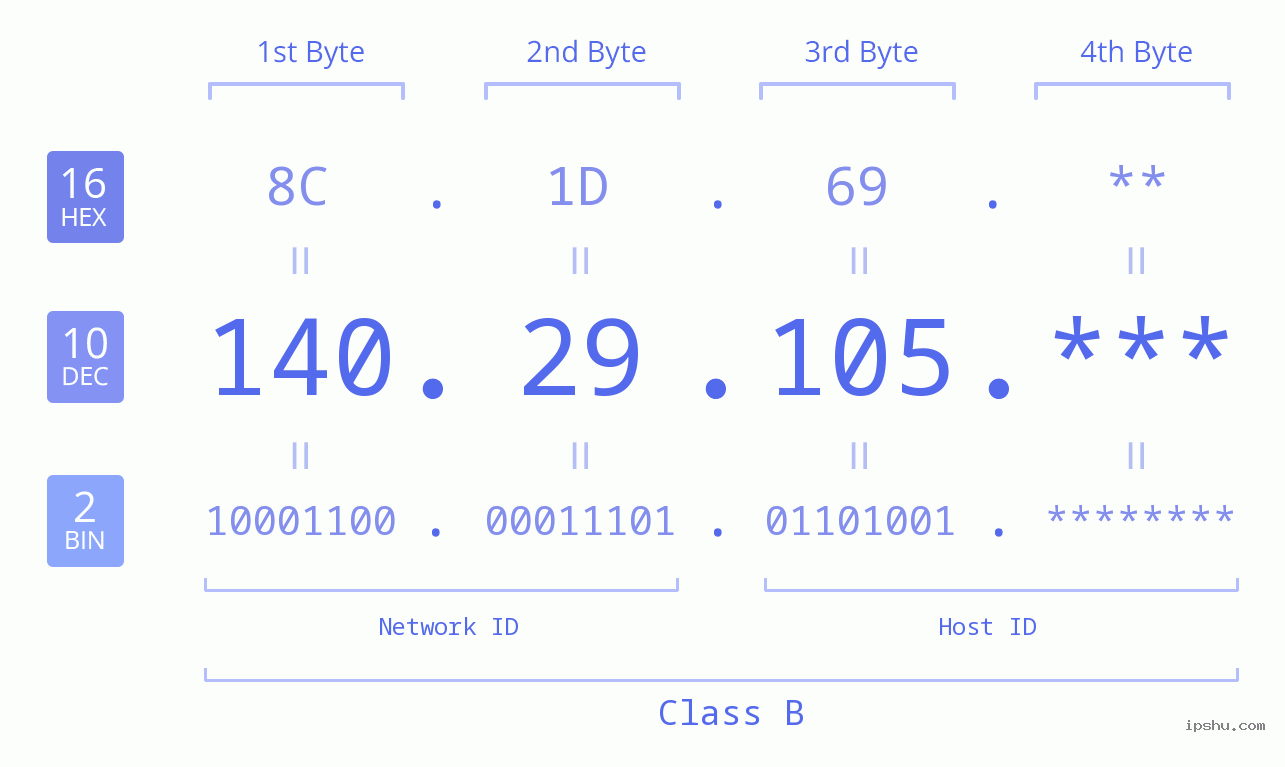 IP Address: 140.29.105 Data Structure Chart BIN DEC HEX IPv4: 140.29.105 Network Class, Net ID, Host ID