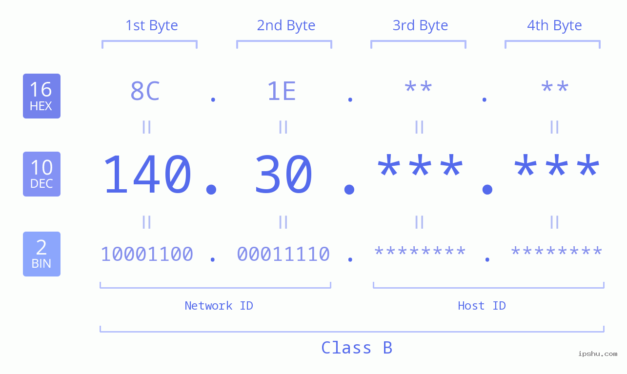 IP Address: 140.30 Data Structure Chart BIN DEC HEX IPv4: 140.30 Network Class, Net ID, Host ID