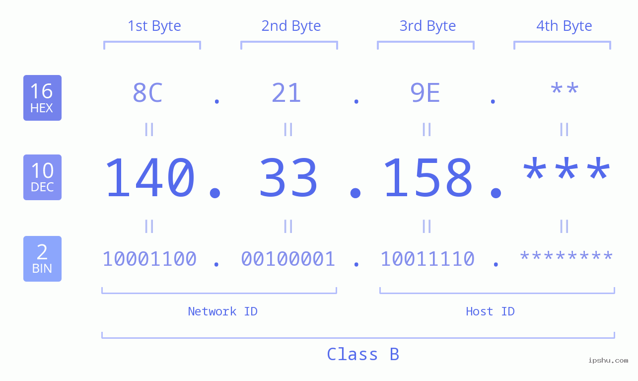 IP Address: 140.33.158 Data Structure Chart BIN DEC HEX IPv4: 140.33.158 Network Class, Net ID, Host ID