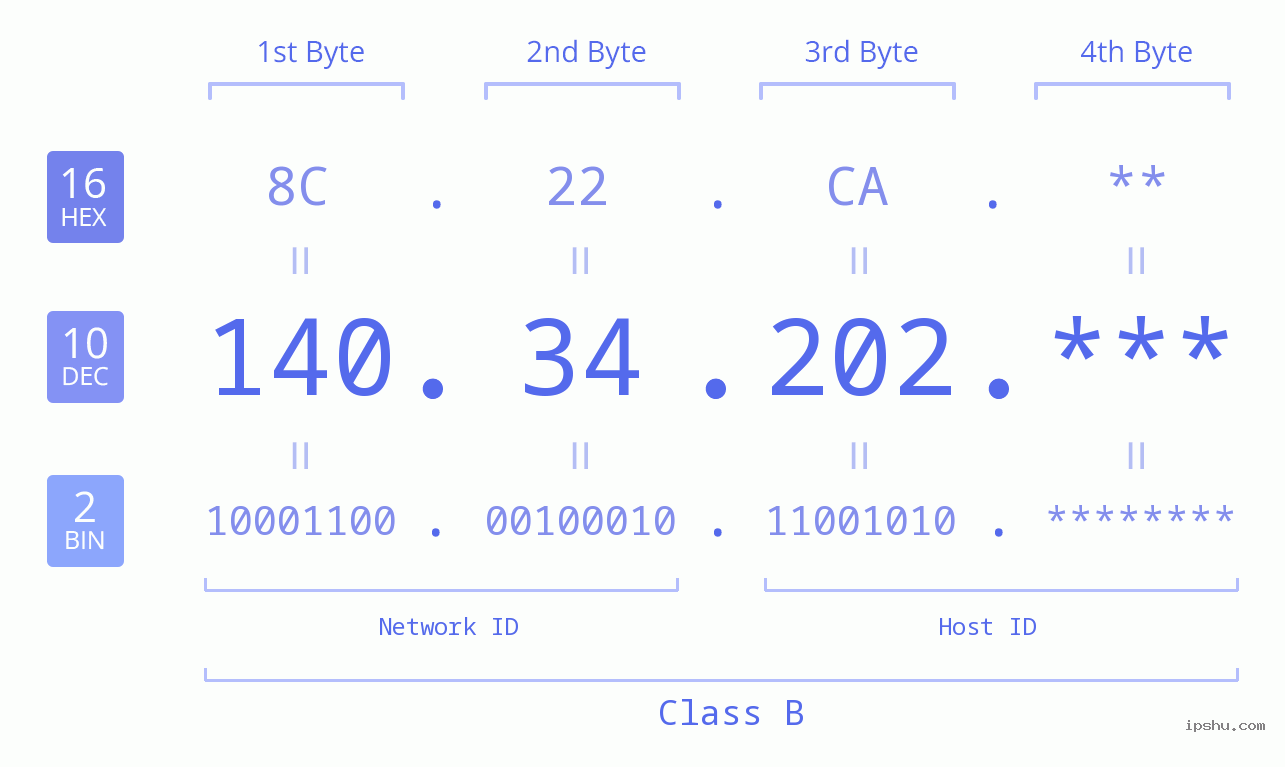 IP Address: 140.34.202 Data Structure Chart BIN DEC HEX IPv4: 140.34.202 Network Class, Net ID, Host ID