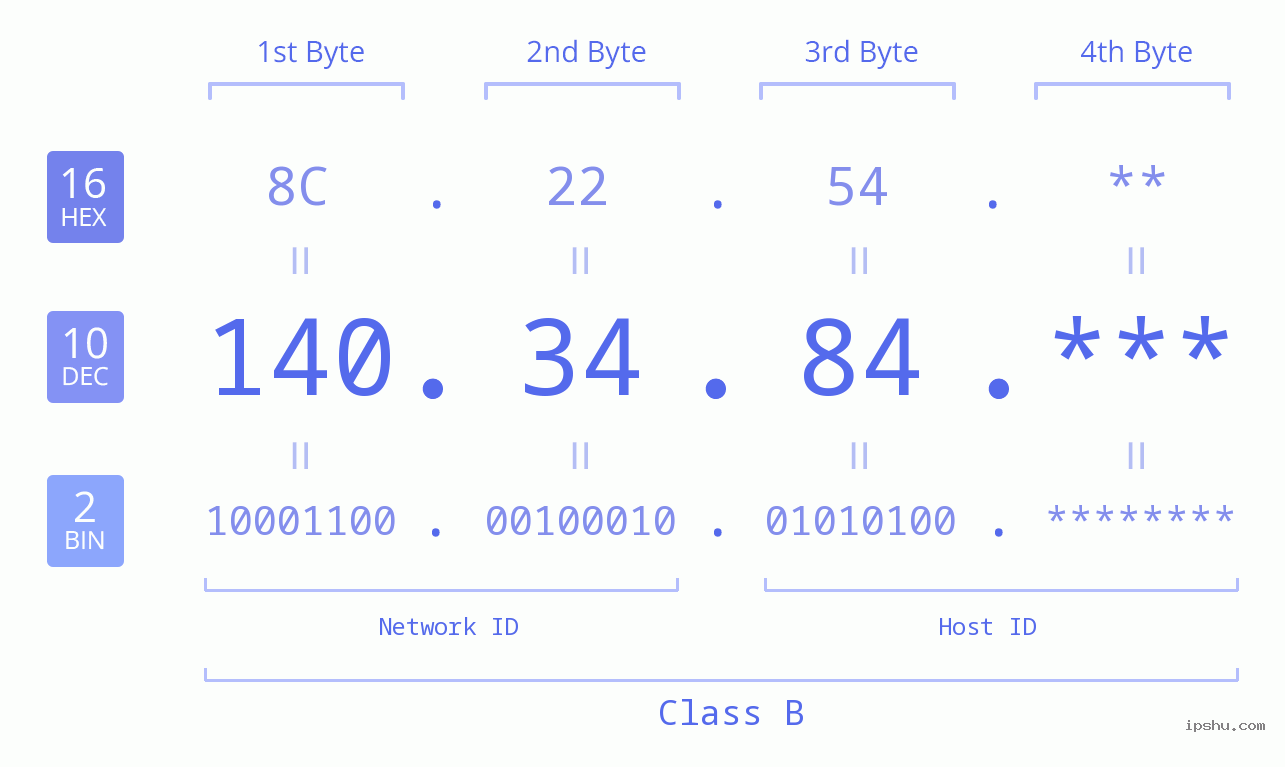 IP Address: 140.34.84 Data Structure Chart BIN DEC HEX IPv4: 140.34.84 Network Class, Net ID, Host ID