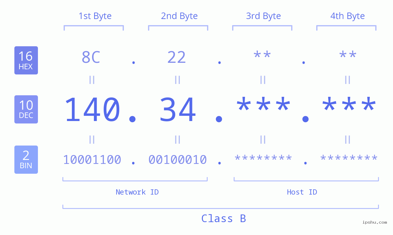 IPv4: 140.34 Network Class, Net ID, Host ID