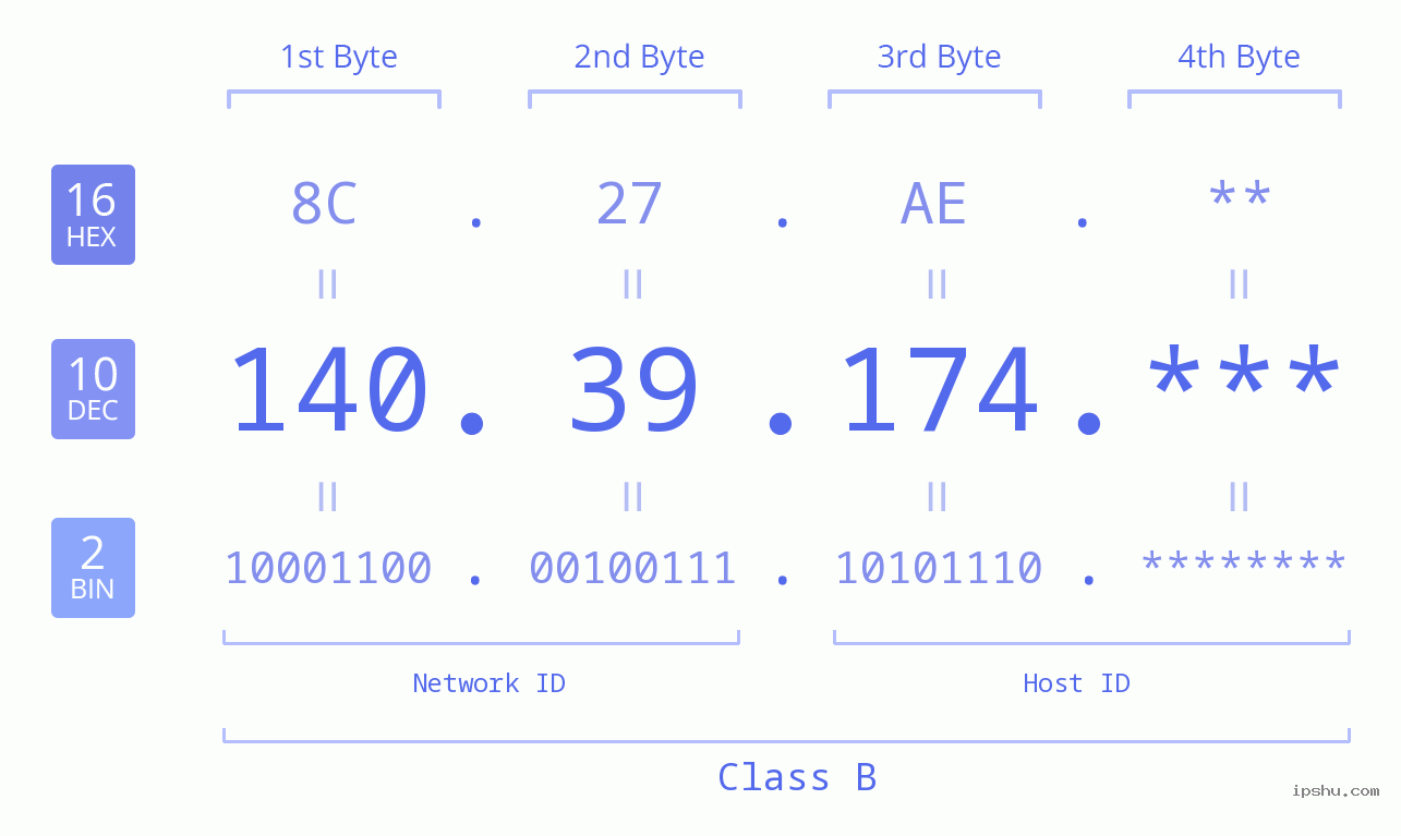 IP Address: 140.39.174 Data Structure Chart BIN DEC HEX IPv4: 140.39.174 Network Class, Net ID, Host ID
