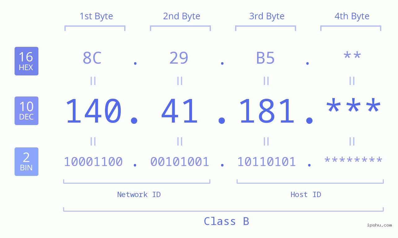 IP Address: 140.41.181 Data Structure Chart BIN DEC HEX IPv4: 140.41.181 Network Class, Net ID, Host ID