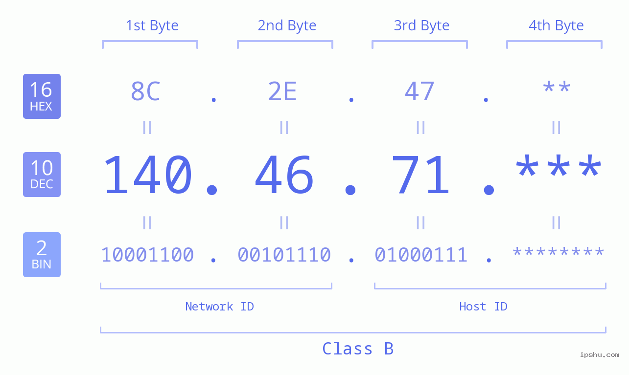 IP Address: 140.46.71 Data Structure Chart BIN DEC HEX IPv4: 140.46.71 Network Class, Net ID, Host ID