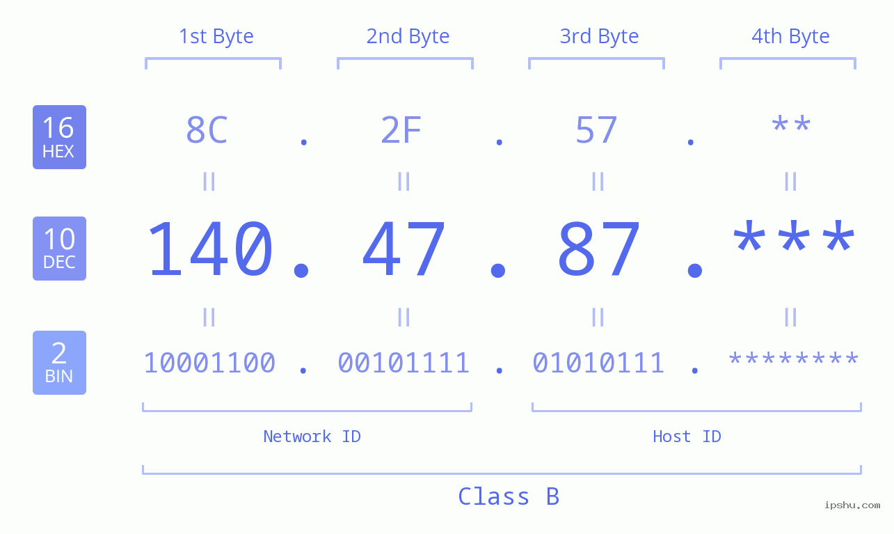 IP Address: 140.47.87 Data Structure Chart BIN DEC HEX IPv4: 140.47.87 Network Class, Net ID, Host ID