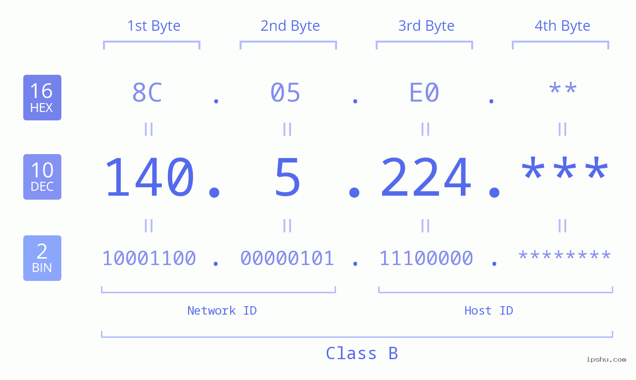 IP Address: 140.5.224 Data Structure Chart BIN DEC HEX IPv4: 140.5.224 Network Class, Net ID, Host ID