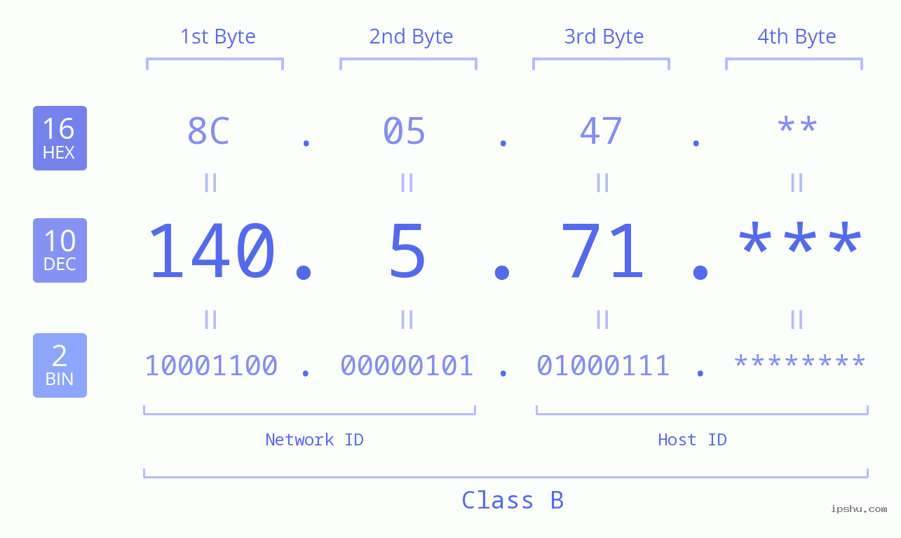 IP Address: 140.5.71 Data Structure Chart BIN DEC HEX IPv4: 140.5.71 Network Class, Net ID, Host ID