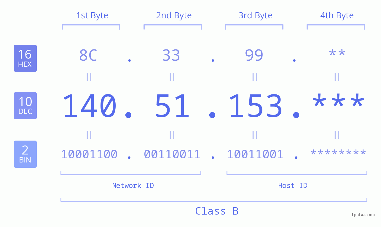 IP Address: 140.51.153 Data Structure Chart BIN DEC HEX IPv4: 140.51.153 Network Class, Net ID, Host ID