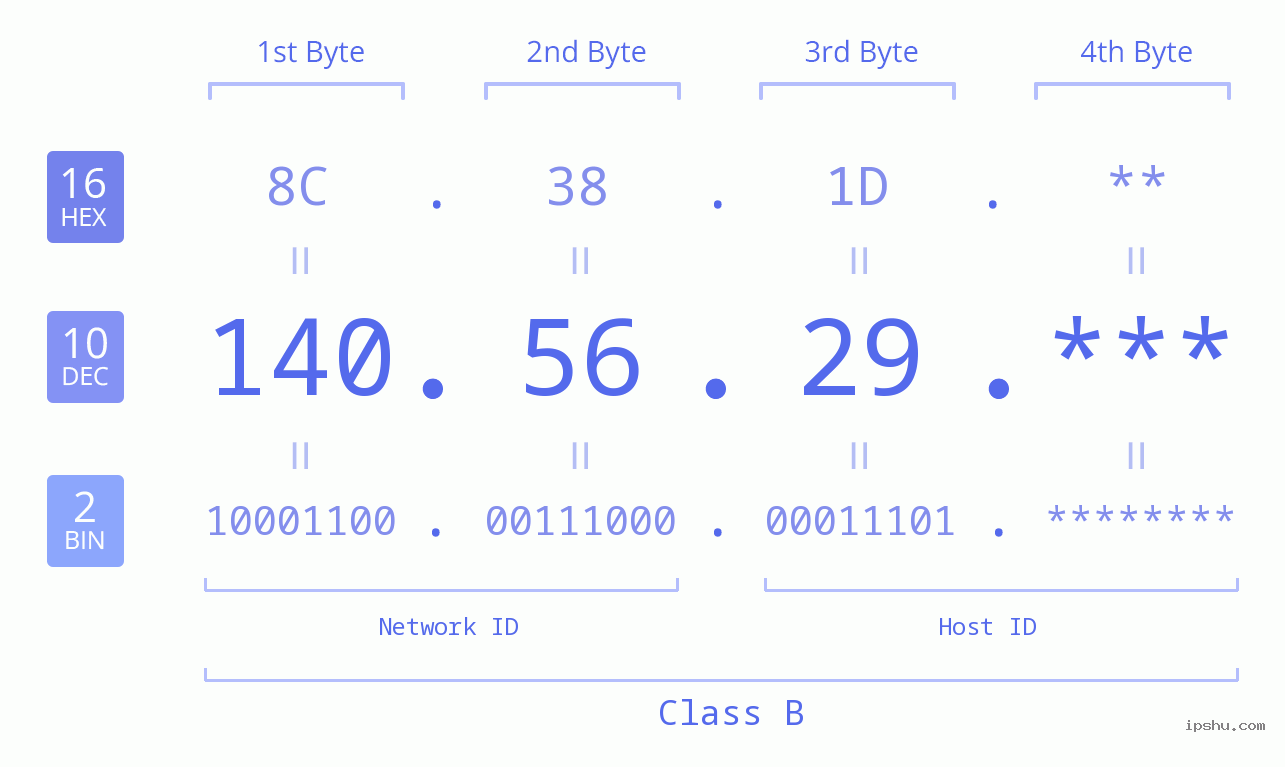 IP Address: 140.56.29 Data Structure Chart BIN DEC HEX IPv4: 140.56.29 Network Class, Net ID, Host ID