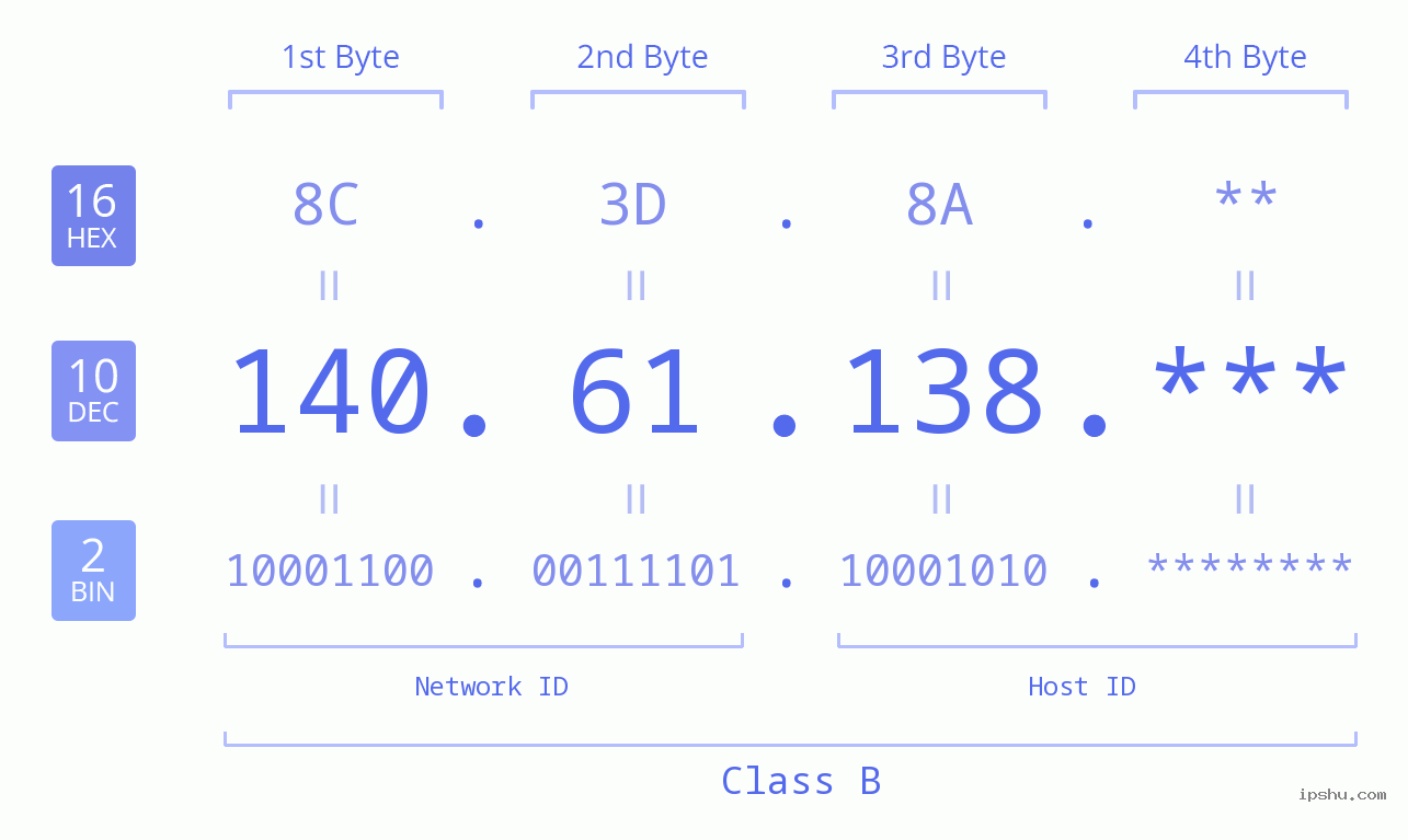 IP Address: 140.61.138 Data Structure Chart BIN DEC HEX IPv4: 140.61.138 Network Class, Net ID, Host ID