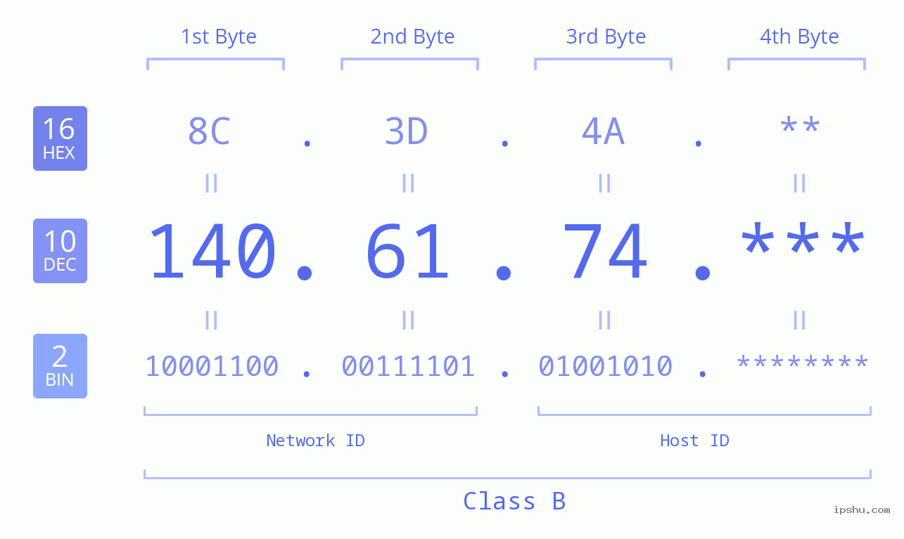 IP Address: 140.61.74 Data Structure Chart BIN DEC HEX IPv4: 140.61.74 Network Class, Net ID, Host ID
