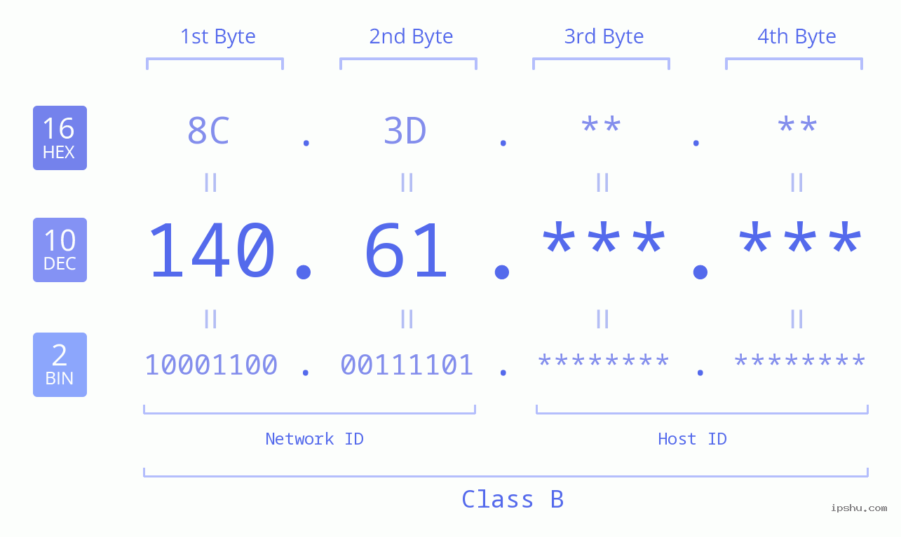 IPv4: 140.61 Network Class, Net ID, Host ID