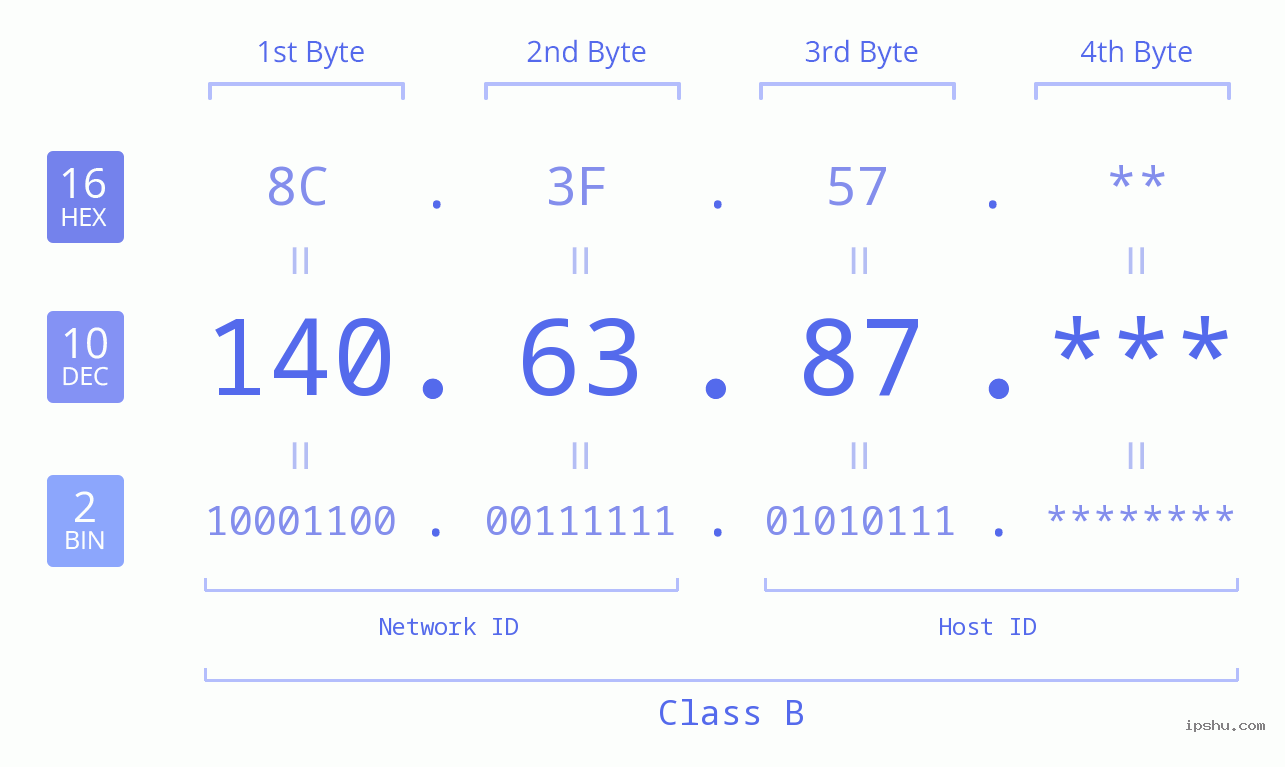 IP Address: 140.63.87 Data Structure Chart BIN DEC HEX IPv4: 140.63.87 Network Class, Net ID, Host ID