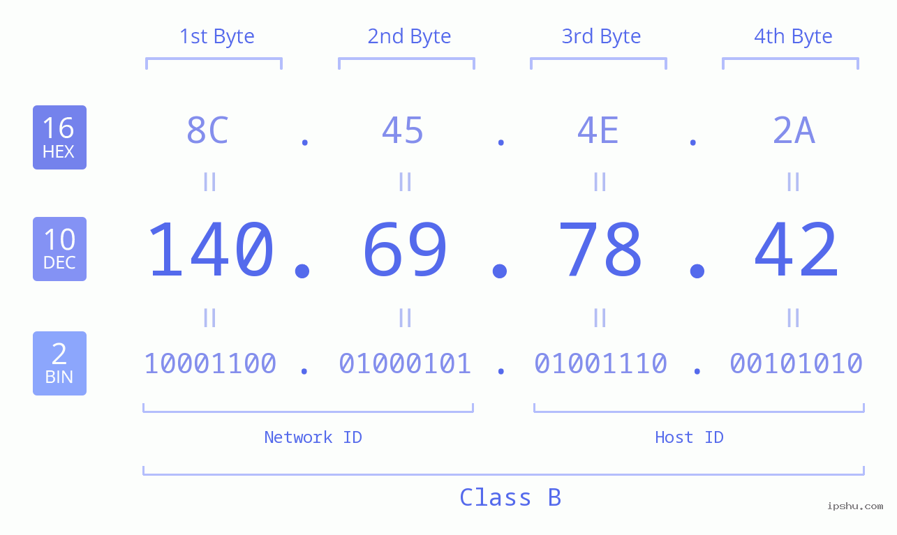 IPv4: 140.69.78.42 Network Class, Net ID, Host ID