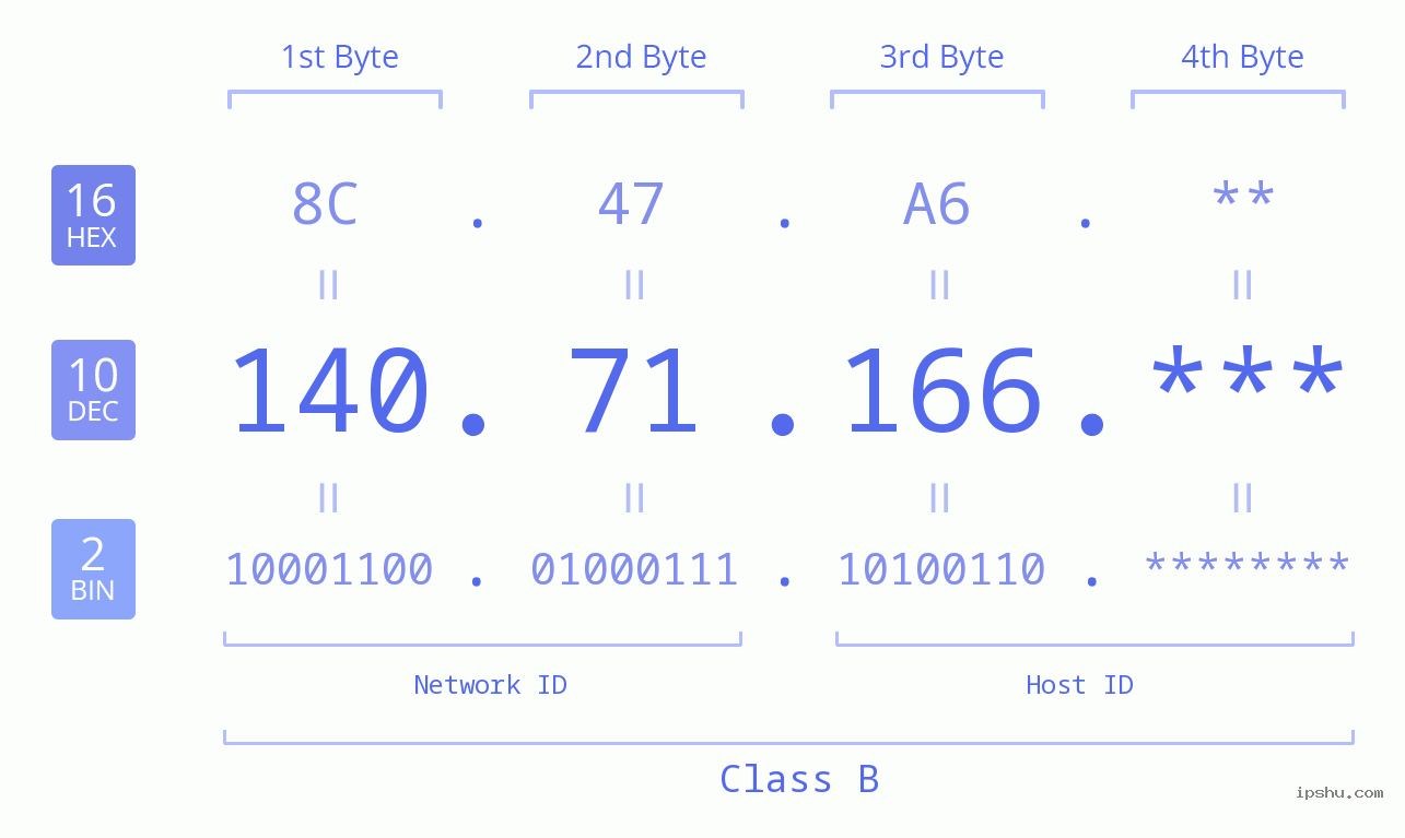 IP Address: 140.71.166 Data Structure Chart BIN DEC HEX IPv4: 140.71.166 Network Class, Net ID, Host ID