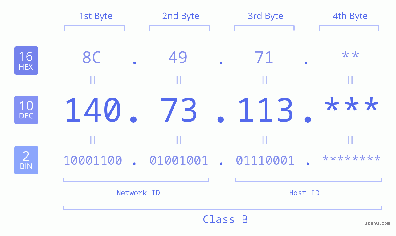 IP Address: 140.73.113 Data Structure Chart BIN DEC HEX IPv4: 140.73.113 Network Class, Net ID, Host ID