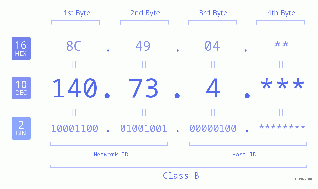 IP Address: 140.73.4 Data Structure Chart BIN DEC HEX IPv4: 140.73.4 Network Class, Net ID, Host ID