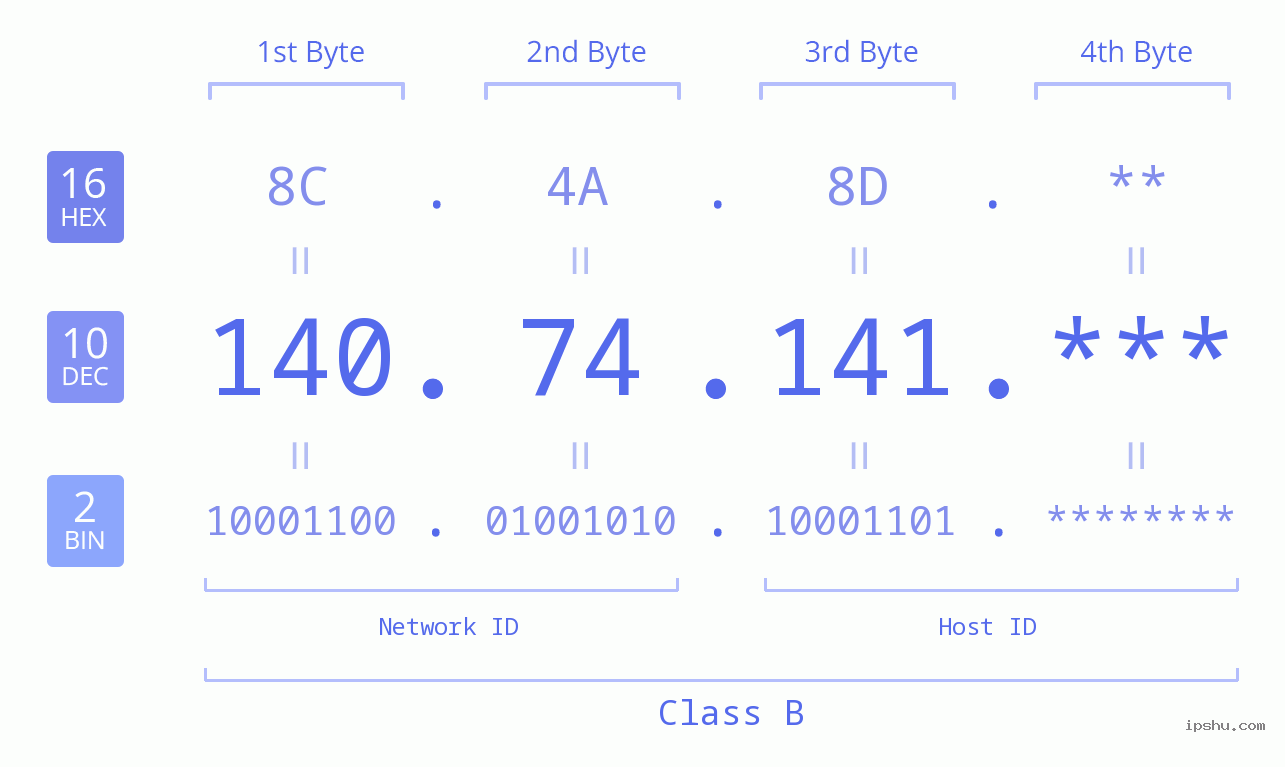 IP Address: 140.74.141 Data Structure Chart BIN DEC HEX IPv4: 140.74.141 Network Class, Net ID, Host ID