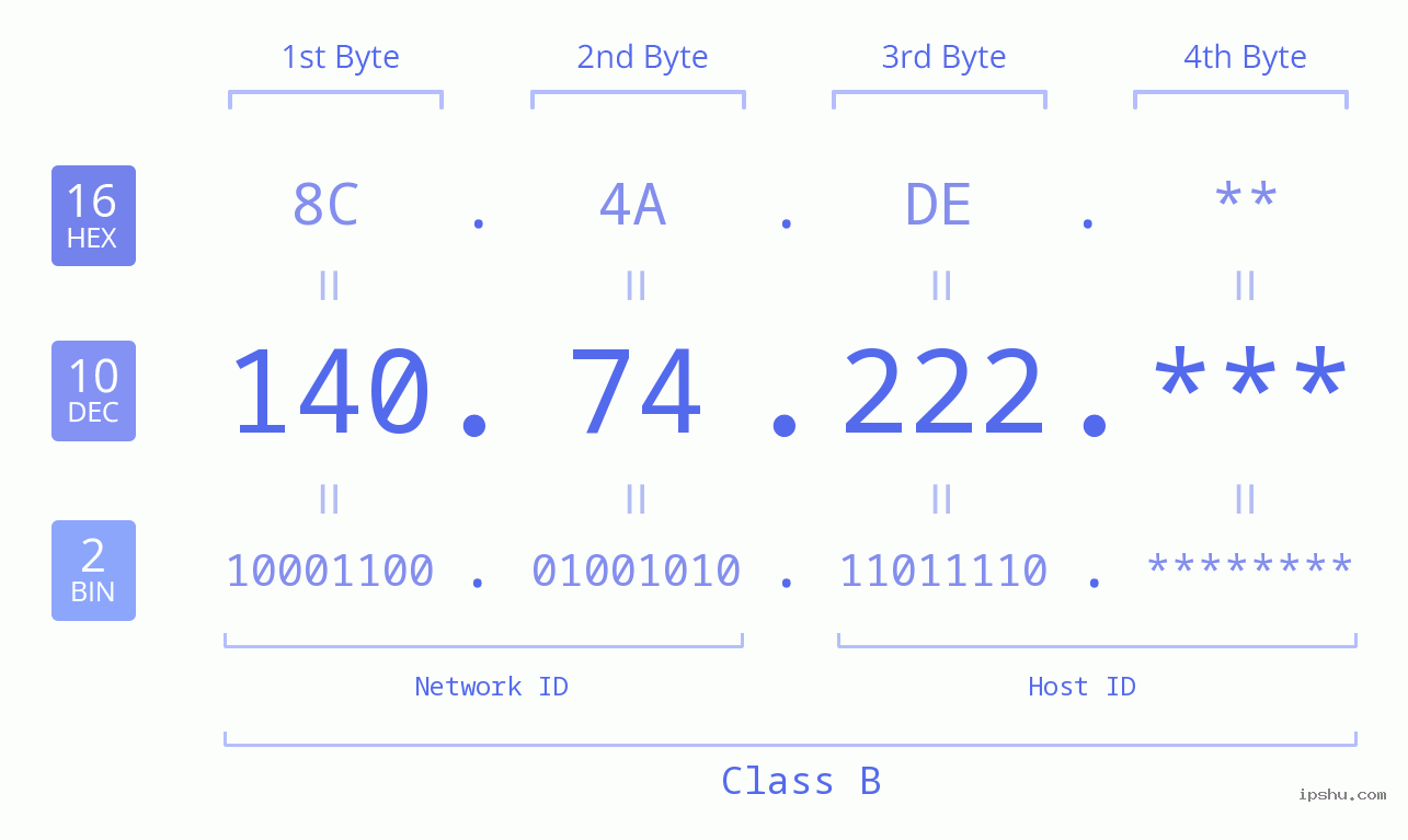 IP Address: 140.74.222 Data Structure Chart BIN DEC HEX IPv4: 140.74.222 Network Class, Net ID, Host ID