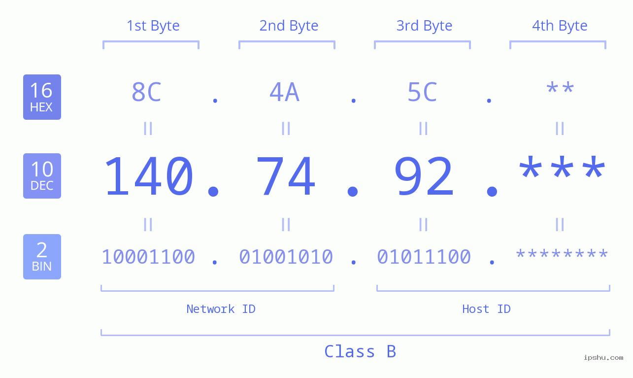 IP Address: 140.74.92 Data Structure Chart BIN DEC HEX IPv4: 140.74.92 Network Class, Net ID, Host ID