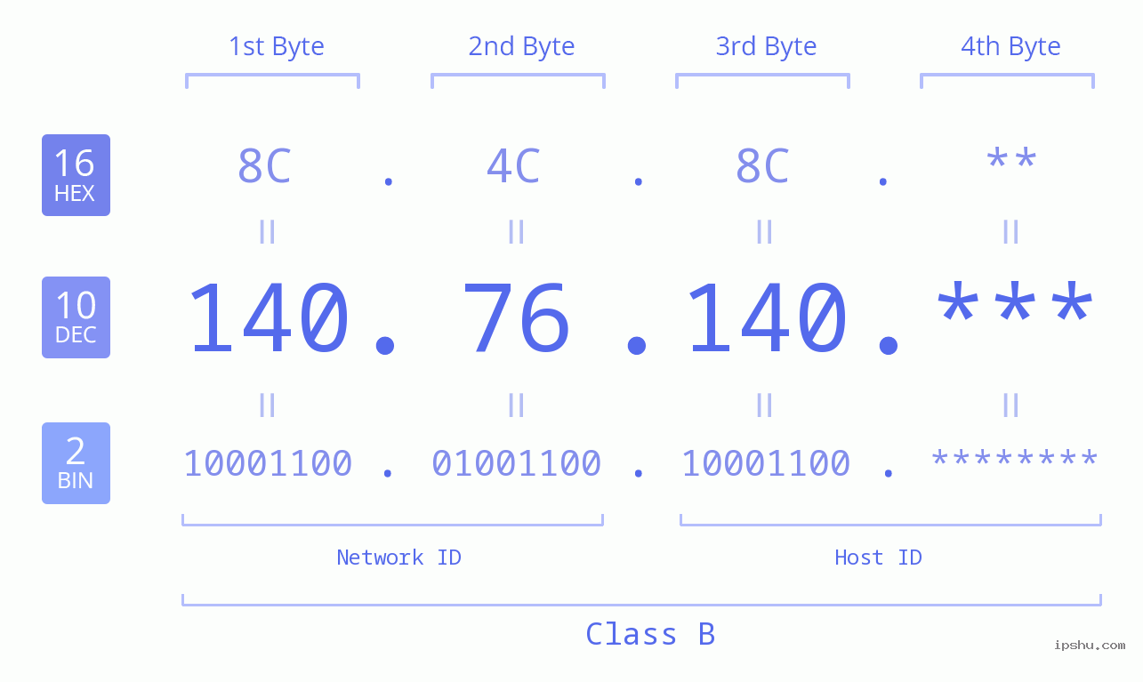 IP Address: 140.76.140 Data Structure Chart BIN DEC HEX IPv4: 140.76.140 Network Class, Net ID, Host ID