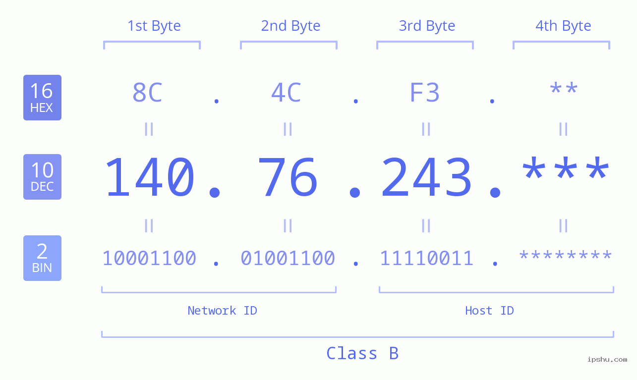 IP Address: 140.76.243 Data Structure Chart BIN DEC HEX IPv4: 140.76.243 Network Class, Net ID, Host ID