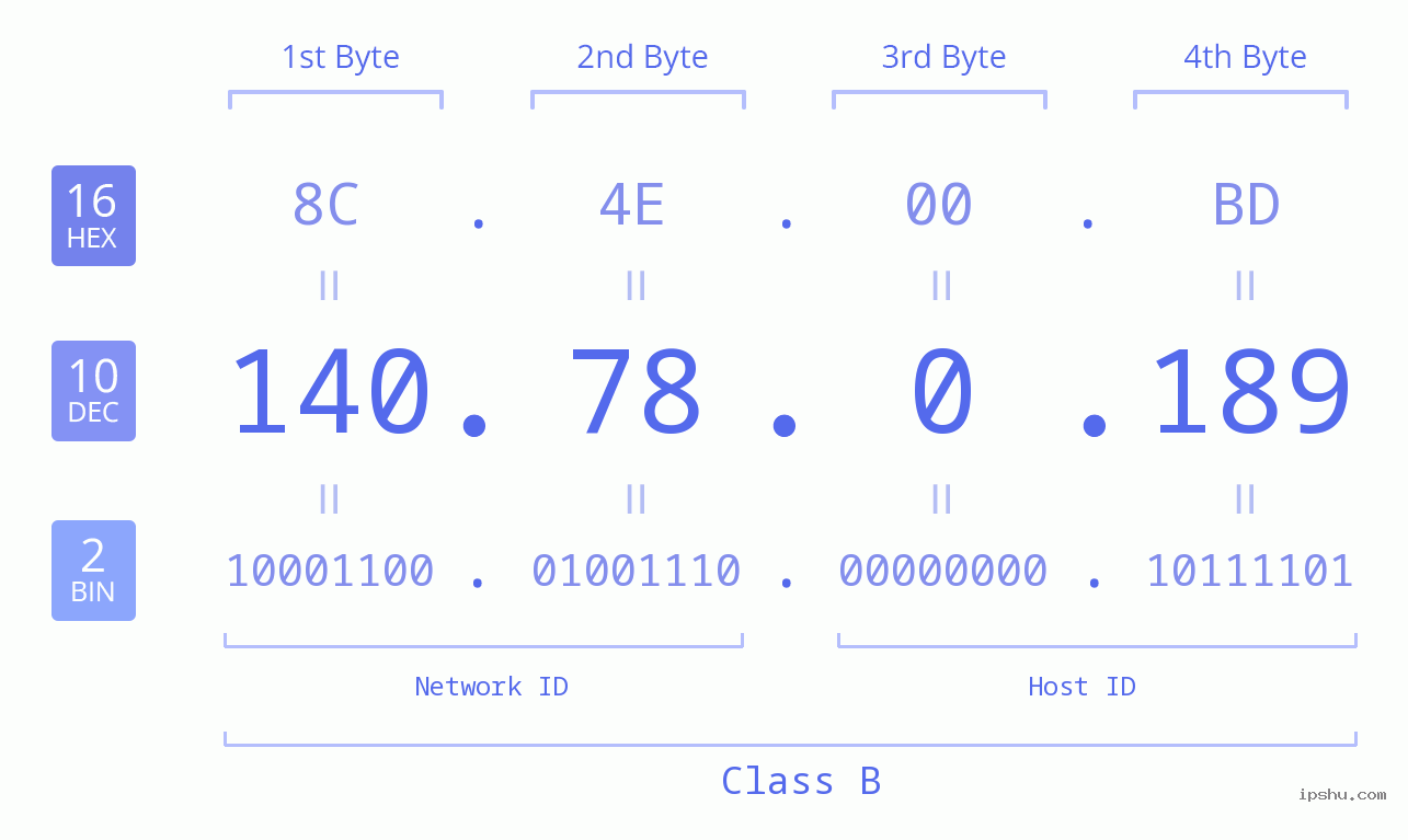 IPv4: 140.78.0.189 Network Class, Net ID, Host ID