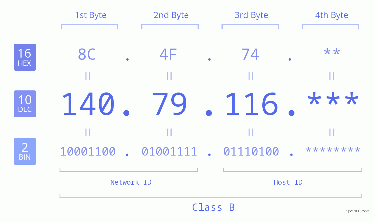 IP Address: 140.79.116 Data Structure Chart BIN DEC HEX IPv4: 140.79.116 Network Class, Net ID, Host ID